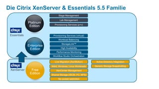 Die Citrix XenServer & Essentials 5.5 Familie
                                 Stage Management
                                  Lab Management
              Platinum
                             Provisioning Services (p+v)
               Edition

 Essentials                 Provisioning Services (virtual)
                                 Workload Balancing
                                    StorageLinkTM
              Enterprise
               Edition             High Availability
                               Performance Monitoring
                            Workflow Studio Orchestration

                             Live Migration (XenMotion)        Active Directory Integration
                           64bit, Windows, Linux Workloads    Generic Storage Snapshotting
 XenServer      Free           XenCenter Management
               Edition     Shared Storage (iSCSI, FC, NFS)
                                 No socket restriction
 
