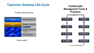 Typischer Desktop Life-Cycle                  Traditionelle
                                           Management Tools &
        Traditioneller Desktop                 Prozesse


  Profile         Installiert auf dem PC   1. Procure    8. Retire


  Apps            Installiert auf dem PC
                                           2. Image     7. Back-up
   OS             Installiert auf dem PC


 Machine          PC als Endgerät
                                           3. Secure    6. Maintain


            “Hard-coded”                   4. Deploy    5. Monitor
 