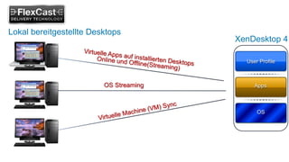 Lokal bereitgestellte Desktops
                                        XenDesktop 4

                                          User Profile



                         OS Streaming        Apps



                                              OS
 