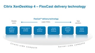 Citrix XenDesktop 4 – FlexCast delivery technology
Virtual desktops…for every user


                                   FlexCast™ delivery technology
        Mobile                                                                  Task
                                            USER TYPES
        users                                                                  workers

       Local     Virtual apps to                                     Hosted
                                        Local             Hosted                    Hosted
    VM-based        installed                                       VM-based
                                      Streamed           Blade PC                   shared
    Desktops        desktops                                        Desktops
                                      desktops           desktops                  desktops
     (Offline)                                                        (VDI)
 
