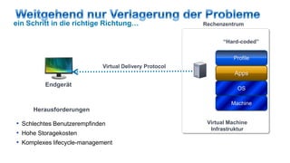 gehostete virtuelle Desktops
ein Schritt in die richtige Richtung…                   Rechenzentrum


                                                               “Hard-coded”


                                                                  Profile
                            Virtual Delivery Protocol
                                                                   Apps
                                                                VM1         VM2
         Endgerät
                                                                      OS

                                                                VM3         VM4
                                                                  Machine
     Herausforderungen

• Schlechtes Benutzerempfinden                           Virtual Machine
                                                          Infrastruktur
• Hohe Storagekosten
• Komplexes lifecycle-management
 