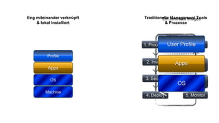 Eng miteinander verknüpft   Traditionelle zentrales Images
                                     Ein Management Tools
    & lokal installiert               & Prozesse




                                       User
                            1. Procedure      Profile
                                                8. Retire

         Profile
                             2. Image     Apps7. Back-
          Apps                                      up

           OS               3. Secure              6.
                                           OS    Maintain
        Machine
                             4. Deploy          5. Monitor
 