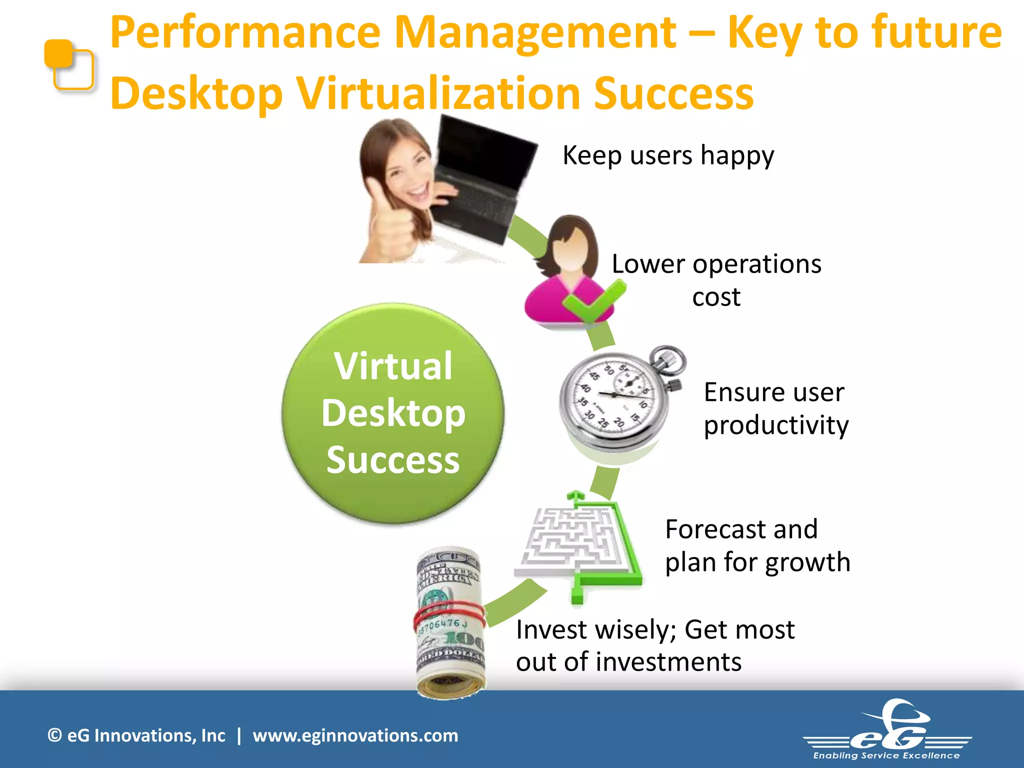 Performance Management – Key to future
Desktop Virtualization Success
Keep users happy

Lower operations
cost

Virtual
Desktop
Success

Ensure user
productivity
Forecast and
plan for growth
Invest wisely; Get most
out of investments

© eG Innovations, Inc | www.eginnovations.com

 