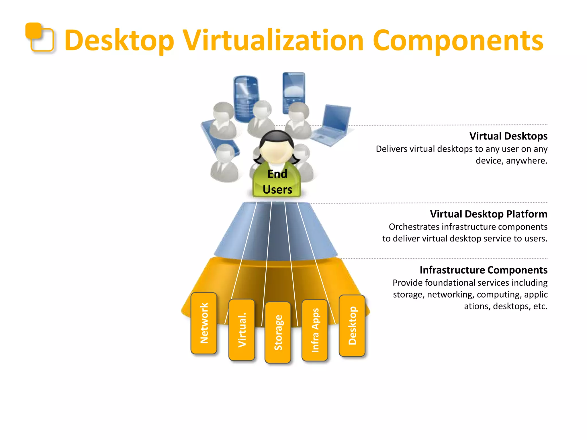 Desktop Virtualization Components
Virtual Desktops
Delivers virtual desktops to any user on any
device, anywhere.

End
Users
Virtual Desktop Platform
Orchestrates infrastructure components
to deliver virtual desktop service to users.

Desktop

Infra Apps

Storage

Virtual.

Network

Infrastructure Components
Provide foundational services including
storage, networking, computing, applic
ations, desktops, etc.

 