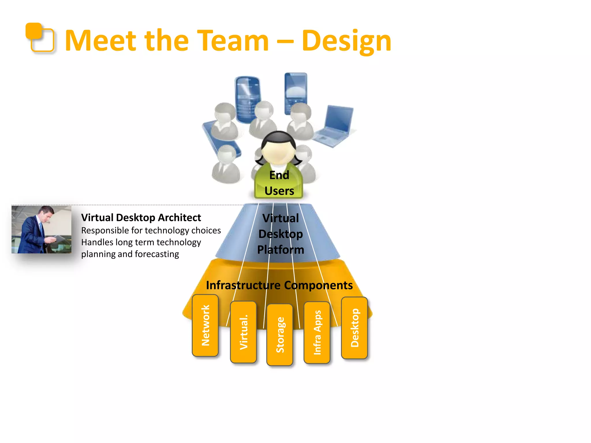 Meet the Team – Design

End
Users
Virtual
Desktop
Platform

Virtual Desktop Architect
Responsible for technology choices
Handles long term technology
planning and forecasting

Desktop

Infra Apps

Storage

Virtual.

Network

Infrastructure Components

 