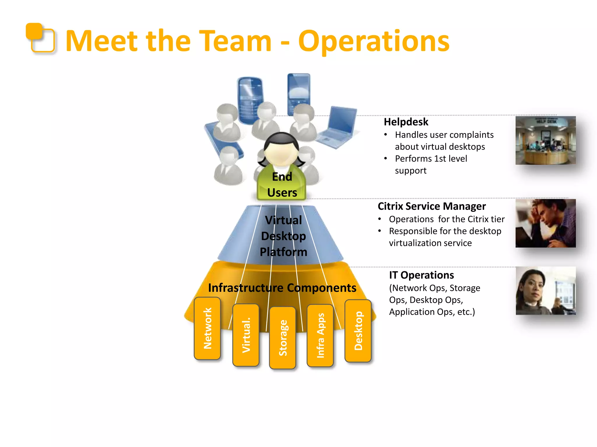 Meet the Team - Operations
Helpdesk
• Handles user complaints
about virtual desktops
• Performs 1st level
support

End
Users

Citrix Service Manager
• Operations for the Citrix tier
• Responsible for the desktop
virtualization service

Virtual
Desktop
Platform

IT Operations

Desktop

Infra Apps

Storage

Virtual.

Network

Infrastructure Components

(Network Ops, Storage
Ops, Desktop Ops,
Application Ops, etc.)

 