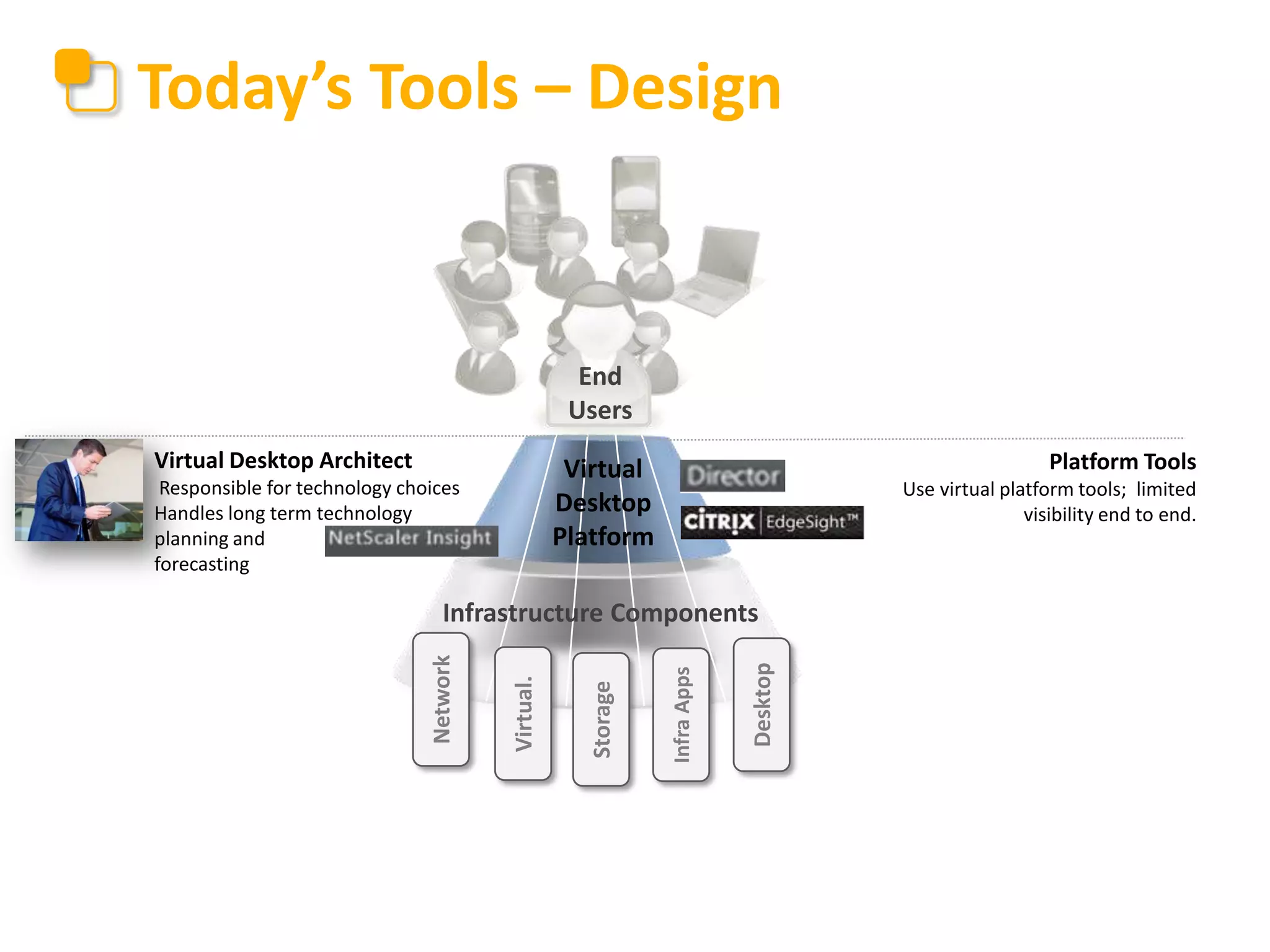 Today’s Tools – Design

End
Users
Virtual Desktop Architect

Platform Tools

Virtual
Desktop
Platform

Responsible for technology choices
Handles long term technology
planning and
forecasting

Use virtual platform tools; limited
visibility end to end.

Desktop

Infra Apps

Storage

Virtual.

Network

Infrastructure Components

 