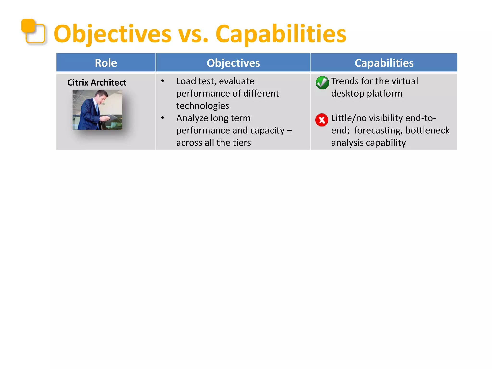 Objectives vs. Capabilities
Role
Citrix Architect

Objectives
•
•

Load test, evaluate
performance of different
technologies
Analyze long term
performance and capacity –
across all the tiers

Capabilities
•

Trends for the virtual
desktop platform

•

Little/no visibility end-toend; forecasting, bottleneck
analysis capability

 