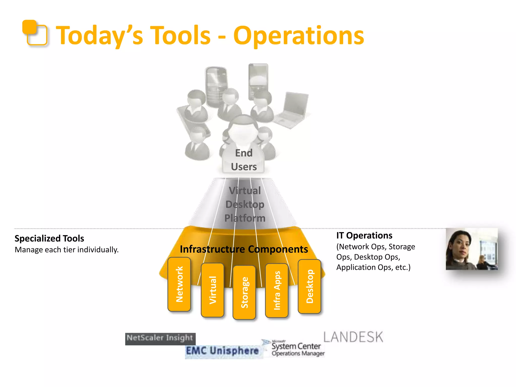 Today’s Tools - Operations

End
Users
Virtual
Desktop
Platform
IT Operations

Specialized Tools

Desktop

Infra Apps

Storage

Virtual

Infrastructure Components
Network

Manage each tier individually.

(Network Ops, Storage
Ops, Desktop Ops,
Application Ops, etc.)

 
