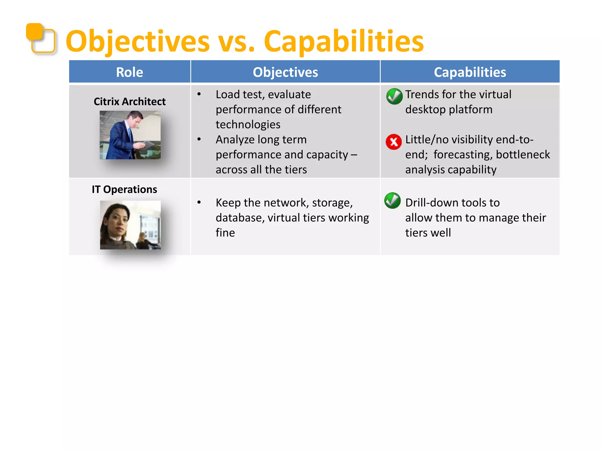 Objectives vs. Capabilities
Role
Citrix Architect

Objectives
•
•

IT Operations

•

Capabilities

Load test, evaluate
performance of different
technologies
Analyze long term
performance and capacity –
across all the tiers

•

Trends for the virtual
desktop platform

•

Little/no visibility end-toend; forecasting, bottleneck
analysis capability

Keep the network, storage,
database, virtual tiers working
fine

•

Drill-down tools to
allow them to manage their
tiers well

 