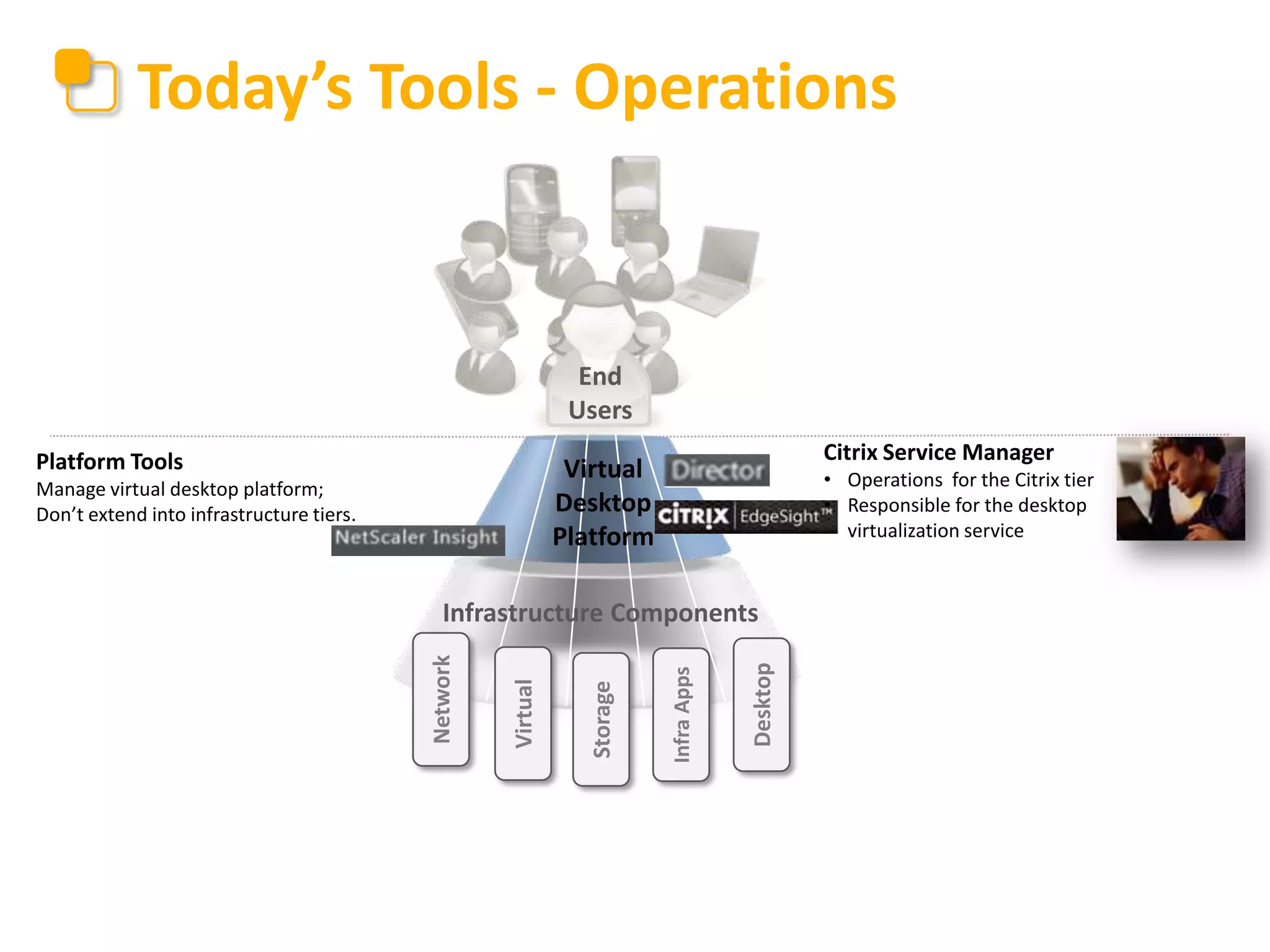 Today’s Tools - Operations

End
Users
Platform Tools

Citrix Service Manager

Virtual
Desktop
Platform

Manage virtual desktop platform;
Don’t extend into infrastructure tiers.

• Operations for the Citrix tier
• Responsible for the desktop
virtualization service

Desktop

Infra Apps

Storage

Virtual

Network

Infrastructure Components

 