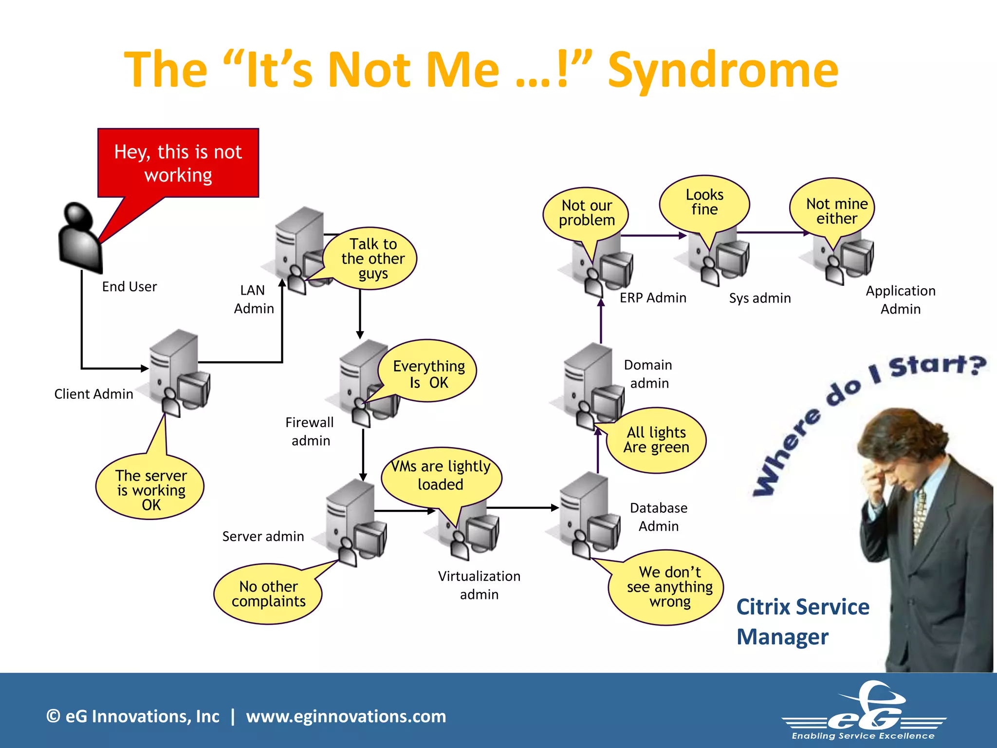 The “It’s Not Me …!” Syndrome
Hey, this is not
working

Looks
fine

Not our
problem

End User

Not mine
either

Talk to
the other
guys
LAN
Admin

ERP Admin

Everything
Is OK

Client Admin
Firewall
admin

Sys admin

Application
Admin

Domain
admin
All lights
Are green

VMs are lightly
loaded

The server
is working
OK

Database
Admin

Server admin
No other
complaints

Virtualization
admin

© eG Innovations, Inc | www.eginnovations.com

We don’t
see anything
wrong

Citrix Service
Manager

 