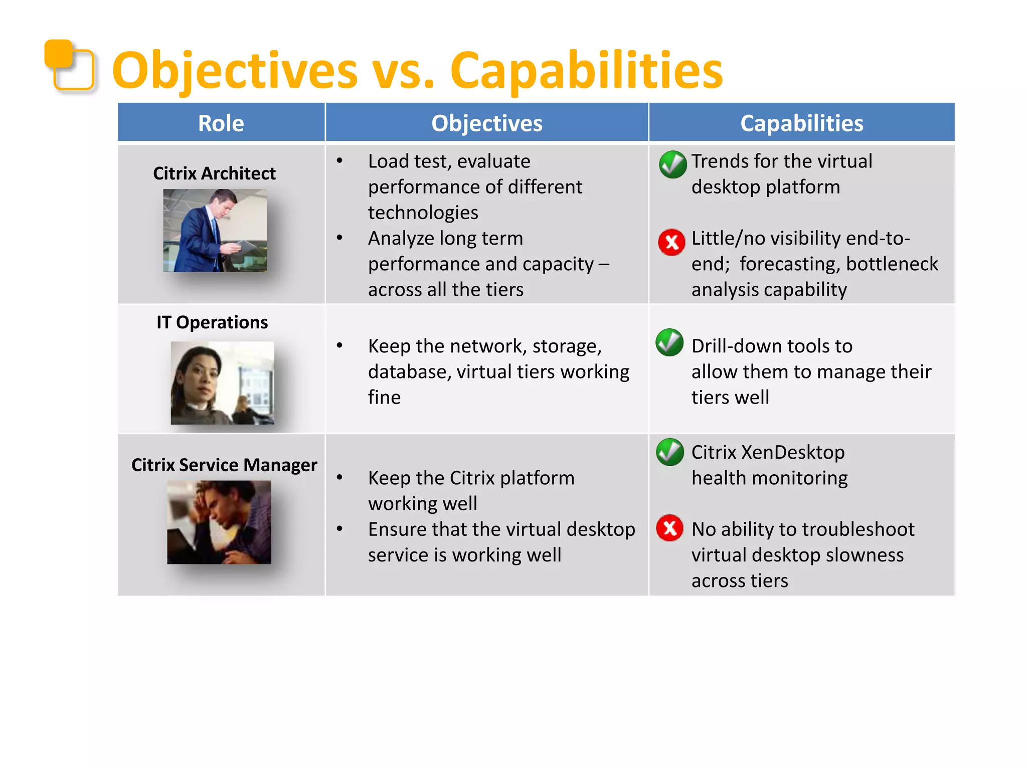 Objectives vs. Capabilities
Role
Citrix Architect

Objectives
•

Citrix Service Manager

•

•

•

Load test, evaluate
performance of different
technologies
Analyze long term
performance and capacity –
across all the tiers

•

Trends for the virtual
desktop platform

•

Little/no visibility end-toend; forecasting, bottleneck
analysis capability

Keep the network, storage,
database, virtual tiers working
fine

•

Drill-down tools to
allow them to manage their
tiers well

•

•

IT Operations

Capabilities

Citrix XenDesktop
health monitoring

•

No ability to troubleshoot
virtual desktop slowness
across tiers

Keep the Citrix platform
working well
Ensure that the virtual desktop
service is working well

 