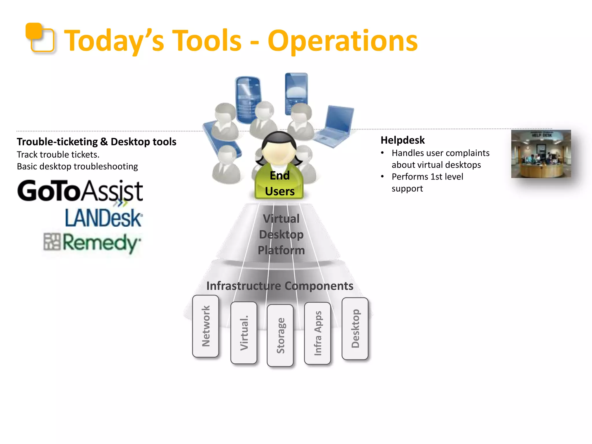 Today’s Tools - Operations
Helpdesk

Trouble-ticketing & Desktop tools
Track trouble tickets.
Basic desktop troubleshooting

• Handles user complaints
about virtual desktops
• Performs 1st level
support

End
Users
Virtual
Desktop
Platform

Desktop

Infra Apps

Storage

Virtual.

Network

Infrastructure Components

 