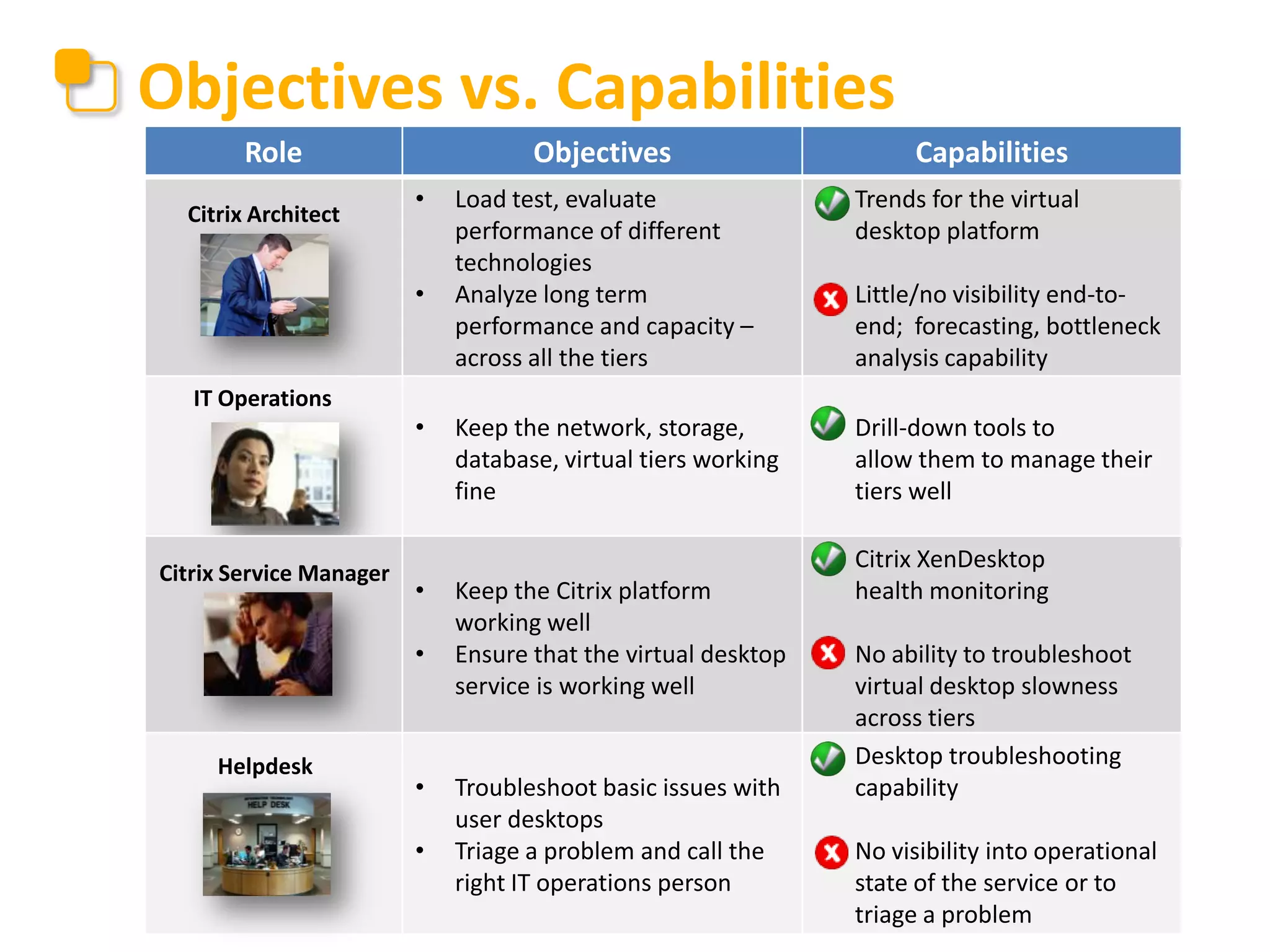 Objectives vs. Capabilities
Role
Citrix Architect

Objectives
•

Citrix Service Manager

•

•

•

Helpdesk

Load test, evaluate
performance of different
technologies
Analyze long term
performance and capacity –
across all the tiers

•

Trends for the virtual
desktop platform

•

Little/no visibility end-toend; forecasting, bottleneck
analysis capability

Keep the network, storage,
database, virtual tiers working
fine

•

Drill-down tools to
allow them to manage their
tiers well

•

•

IT Operations

Capabilities

Citrix XenDesktop
health monitoring

•

No ability to troubleshoot
virtual desktop slowness
across tiers
Desktop troubleshooting
capability

Keep the Citrix platform
working well
Ensure that the virtual desktop
service is working well

•
•
•

Troubleshoot basic issues with
user desktops
Triage a problem and call the
right IT operations person

•

No visibility into operational
state of the service or to
triage a problem

 