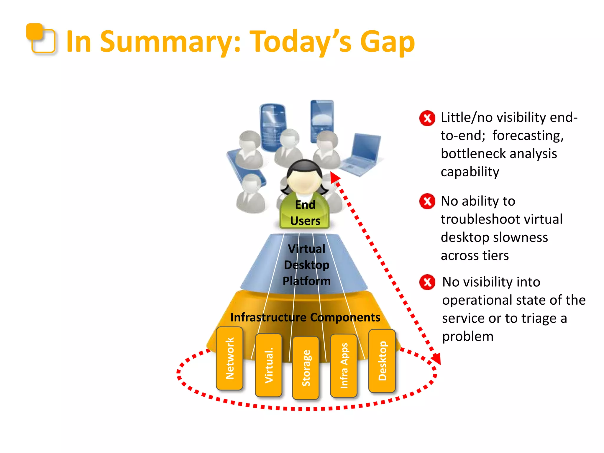 In Summary: Today’s Gap
Little/no visibility endto-end; forecasting,
bottleneck analysis
capability
No ability to
troubleshoot virtual
desktop slowness
across tiers

End
Users
Virtual
Desktop
Platform

Desktop

Infra Apps

Storage

Virtual.

Network

Infrastructure Components

No visibility into
operational state of the
service or to triage a
problem

 