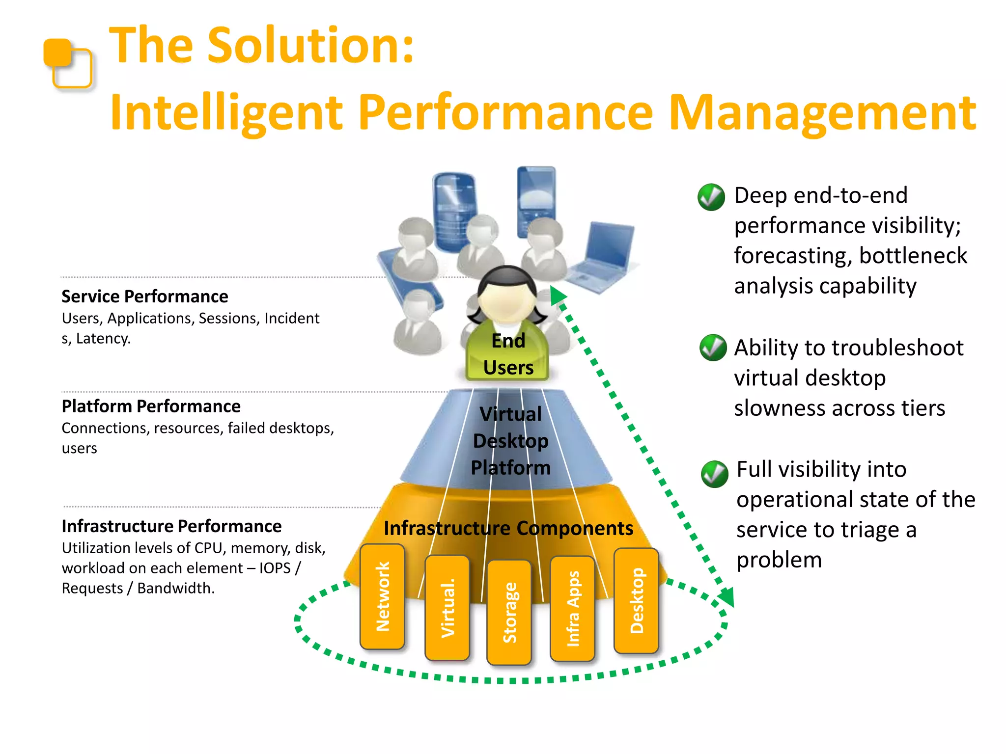 The Solution:
Intelligent Performance Management
Deep end-to-end
performance visibility;
forecasting, bottleneck
analysis capability

Service Performance
Users, Applications, Sessions, Incident
s, Latency.

End
Users

Platform Performance

Virtual
Desktop
Platform

Connections, resources, failed desktops,
users

Desktop

Infra Apps

Storage

Virtual.

Utilization levels of CPU, memory, disk,
workload on each element – IOPS /
Requests / Bandwidth.

Infrastructure Components
Network

Infrastructure Performance

Ability to troubleshoot
virtual desktop
slowness across tiers
Full visibility into
operational state of the
service to triage a
problem

 