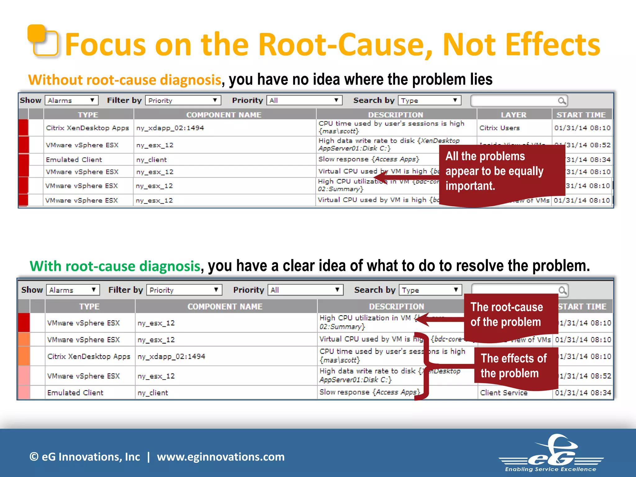 Focus on the Root-Cause, Not Effects
Without root-cause diagnosis, you have no idea where the problem lies

All the problems
appear to be equally
important.

With root-cause diagnosis, you have a clear idea of what to do to resolve the problem.
The root-cause
of the problem
The effects of
the problem

© eG Innovations, Inc | www.eginnovations.com

 