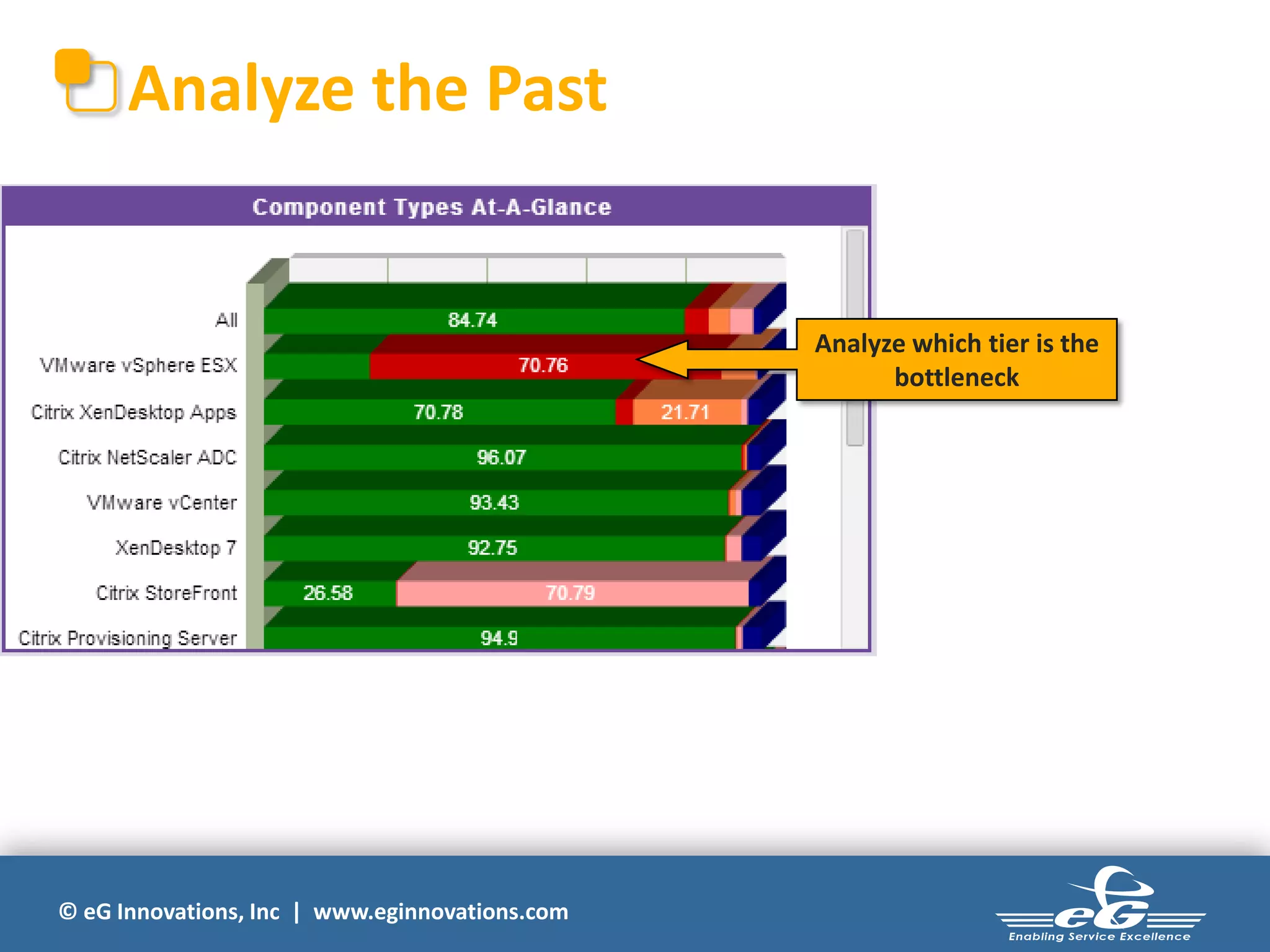 Analyze the Past

Analyze which tier is the
bottleneck

© eG Innovations, Inc | www.eginnovations.com

 