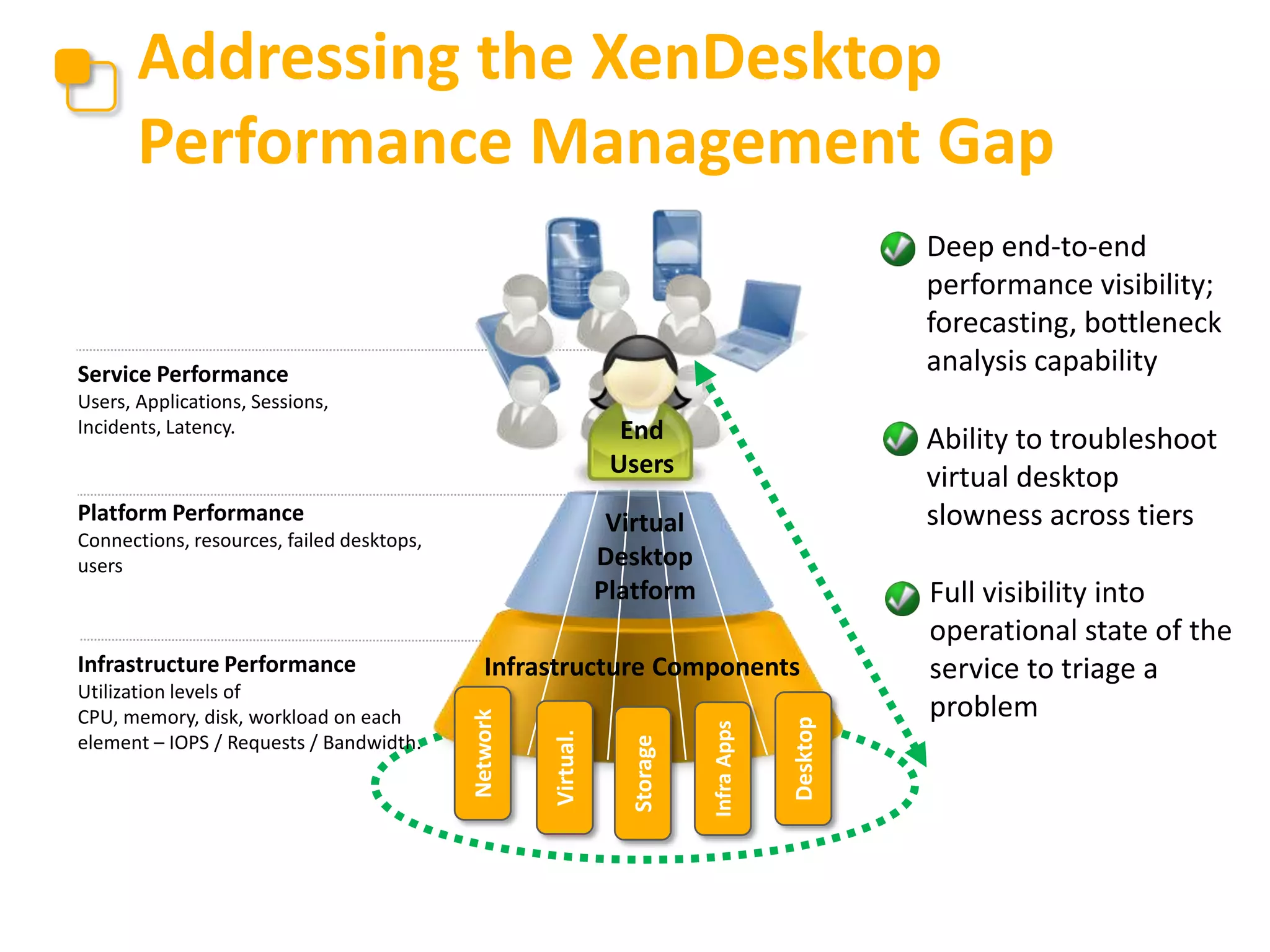 Addressing the XenDesktop
Performance Management Gap
Deep end-to-end
performance visibility;
forecasting, bottleneck
analysis capability

Service Performance
Users, Applications, Sessions,
Incidents, Latency.

End
Users

Platform Performance

Virtual
Desktop
Platform

Connections, resources, failed desktops,
users

Desktop

Infra Apps

Storage

Virtual.

Utilization levels of
CPU, memory, disk, workload on each
element – IOPS / Requests / Bandwidth.

Infrastructure Components
Network

Infrastructure Performance

Ability to troubleshoot
virtual desktop
slowness across tiers
Full visibility into
operational state of the
service to triage a
problem

 