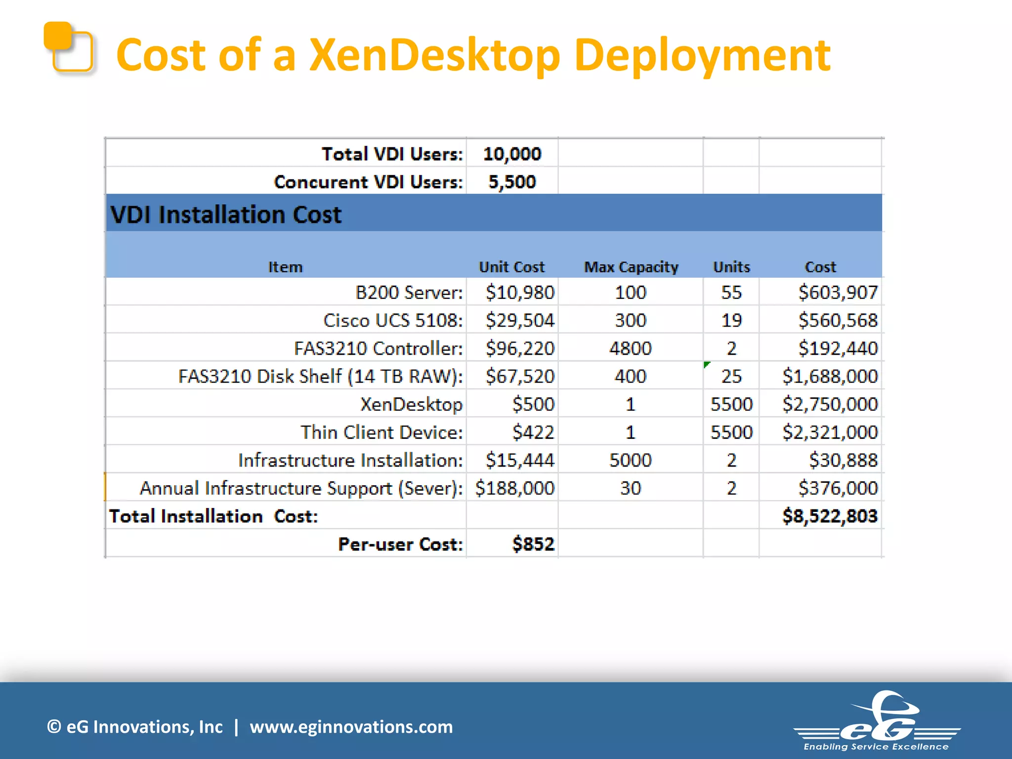 Cost of a XenDesktop Deployment

© eG Innovations, Inc | www.eginnovations.com

 