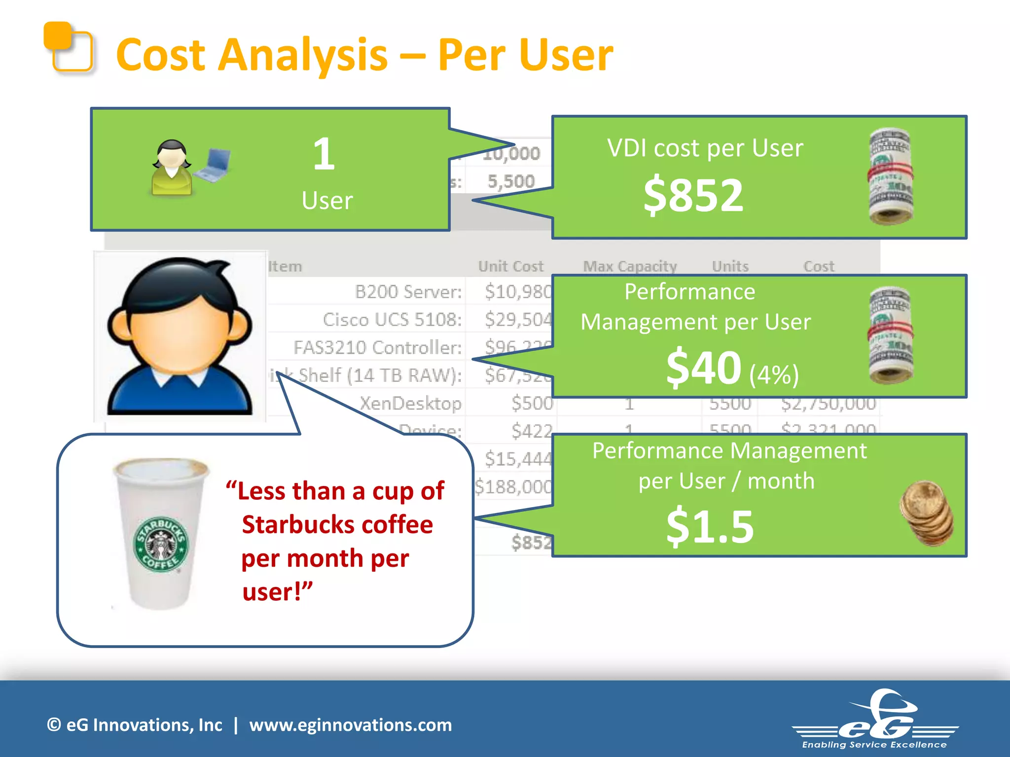 Cost Analysis – Per User
1
User

VDI cost per User

$852
Performance
Management per User

$40 (4%)
“Less than a cup of
Starbucks coffee
per month per
user!”

© eG Innovations, Inc | www.eginnovations.com

Performance Management
per User / month

$1.5

 
