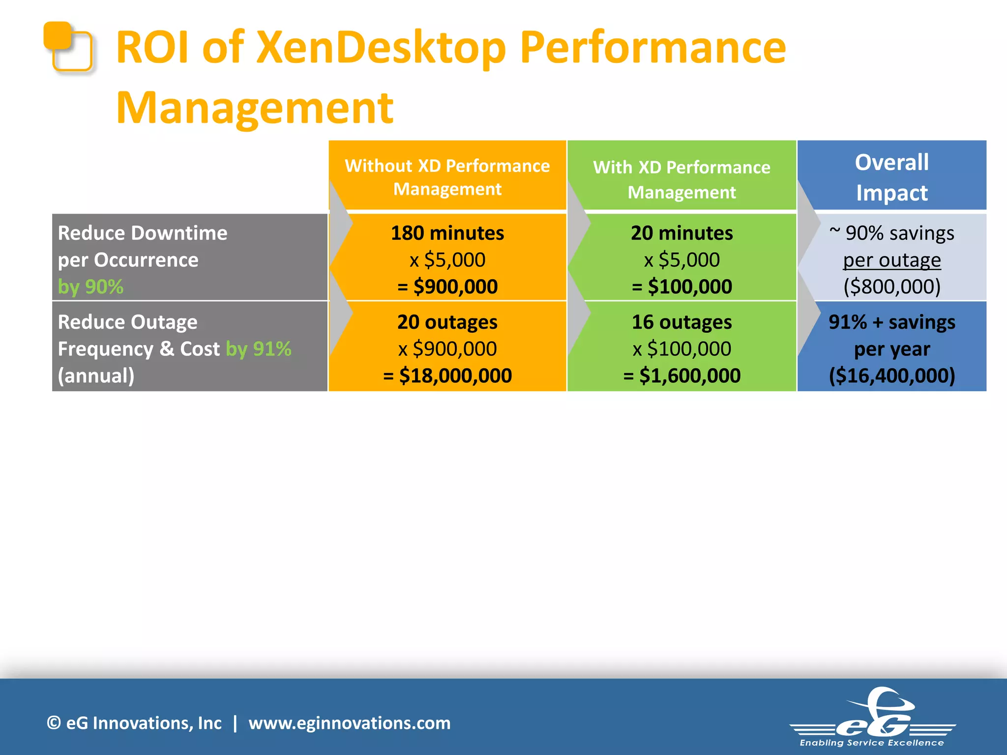 ROI of XenDesktop Performance
Management
Without XD Performance
Management

Reduce Downtime
per Occurrence
by 90%
Reduce Outage
Frequency & Cost by 91%
(annual)

With XD Performance
Management

Overall
Impact

180 minutes
x $5,000
= $900,000

20 minutes
x $5,000
= $100,000

~ 90% savings
per outage
($800,000)

20 outages
x $900,000
= $18,000,000

16 outages
x $100,000
= $1,600,000

91% + savings
per year
($16,400,000)

© eG Innovations, Inc | www.eginnovations.com

 