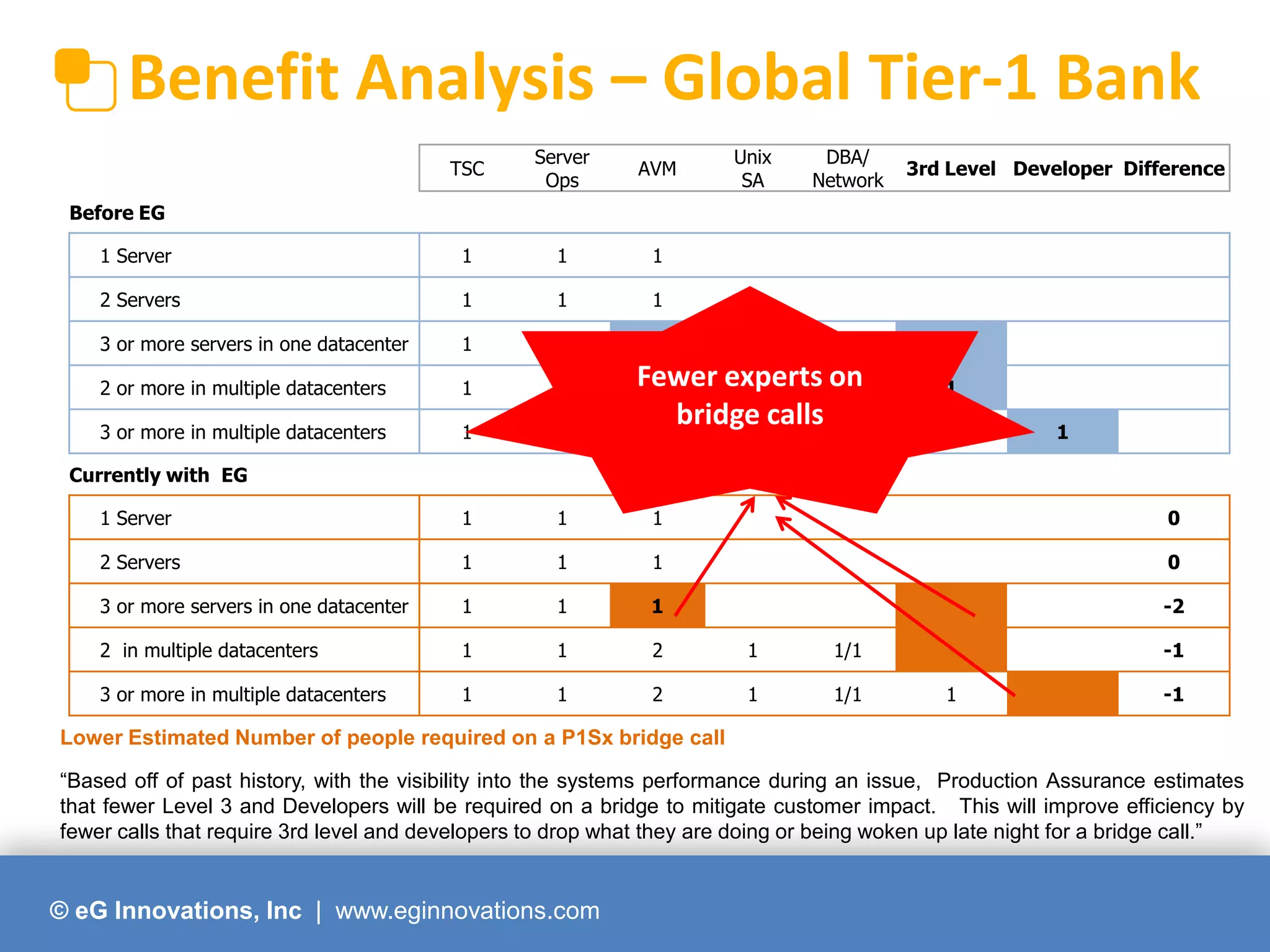 Benefit Analysis – Global Tier-1 Bank
TSC

Server
Ops

AVM

Unix
SA

DBA/
Network

1 Server

1

1

1

2 Servers

1

1

1

3 or more servers in one datacenter

1

1

2

2 or more in multiple datacenters

1

1

3 or more in multiple datacenters

1

1

1 Server

1

1

1

0

2 Servers

1

1

1

0

3 or more servers in one datacenter

1

1

1

-2

2 in multiple datacenters

1

1

2

1

1/1

3 or more in multiple datacenters

1

1

2

1

1/1

3rd Level Developer Difference

Before EG

1

Fewer experts on
2
1
1/1
bridge calls 1/1
2
1

1
1

1

Currently with EG

-1
1

-1

Lower Estimated Number of people required on a P1Sx bridge call
“Based off of past history, with the visibility into the systems performance during an issue, Production Assurance estimates
that fewer Level 3 and Developers will be required on a bridge to mitigate customer impact. This will improve efficiency by
fewer calls that require 3rd level and developers to drop what they are doing or being woken up late night for a bridge call.”

© eG Innovations, Inc www.eginnovations.com
© eG Innovations, Inc | | www.eginnovations.com

 
