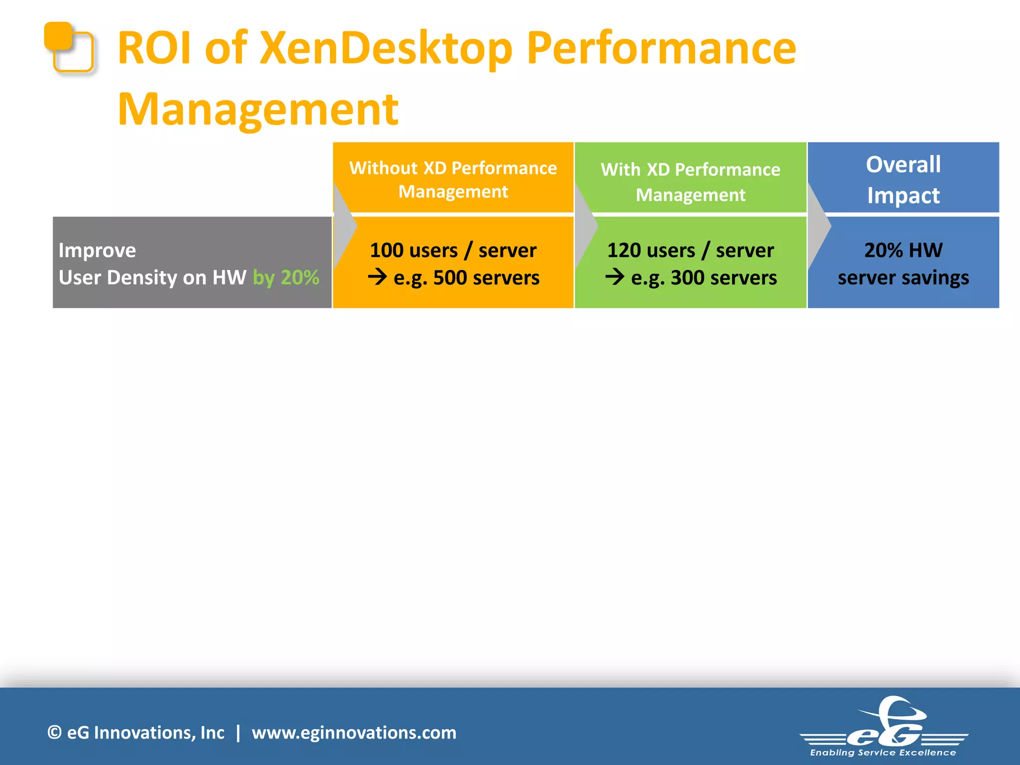 ROI of XenDesktop Performance
Management
Without XD Performance
Management

Improve
User Density on HW by 20%

With XD Performance
Management

Overall
Impact

100 users / server
 e.g. 500 servers

120 users / server
 e.g. 300 servers

20% HW
server savings

© eG Innovations, Inc | www.eginnovations.com

 