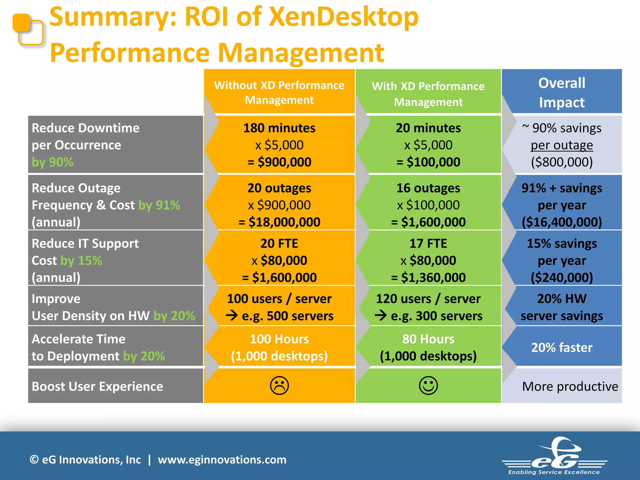 Summary: ROI of XenDesktop
Performance Management
Without XD Performance
Management

With XD Performance
Management

Overall
Impact

180 minutes
x $5,000
= $900,000

20 minutes
x $5,000
= $100,000

~ 90% savings
per outage
($800,000)

20 outages
x $900,000
= $18,000,000

16 outages
x $100,000
= $1,600,000

91% + savings
per year
($16,400,000)

20 FTE
x $80,000
= $1,600,000
100 users / server
 e.g. 500 servers

17 FTE
x $80,000
= $1,360,000
120 users / server
 e.g. 300 servers

15% savings
per year
($240,000)
20% HW
server savings

Accelerate Time
to Deployment by 20%

100 Hours
(1,000 desktops)

80 Hours
(1,000 desktops)

20% faster

Boost User Experience





Reduce Downtime
per Occurrence
by 90%
Reduce Outage
Frequency & Cost by 91%
(annual)
Reduce IT Support
Cost by 15%
(annual)
Improve
User Density on HW by 20%

© eG Innovations, Inc | www.eginnovations.com

More productive

 
