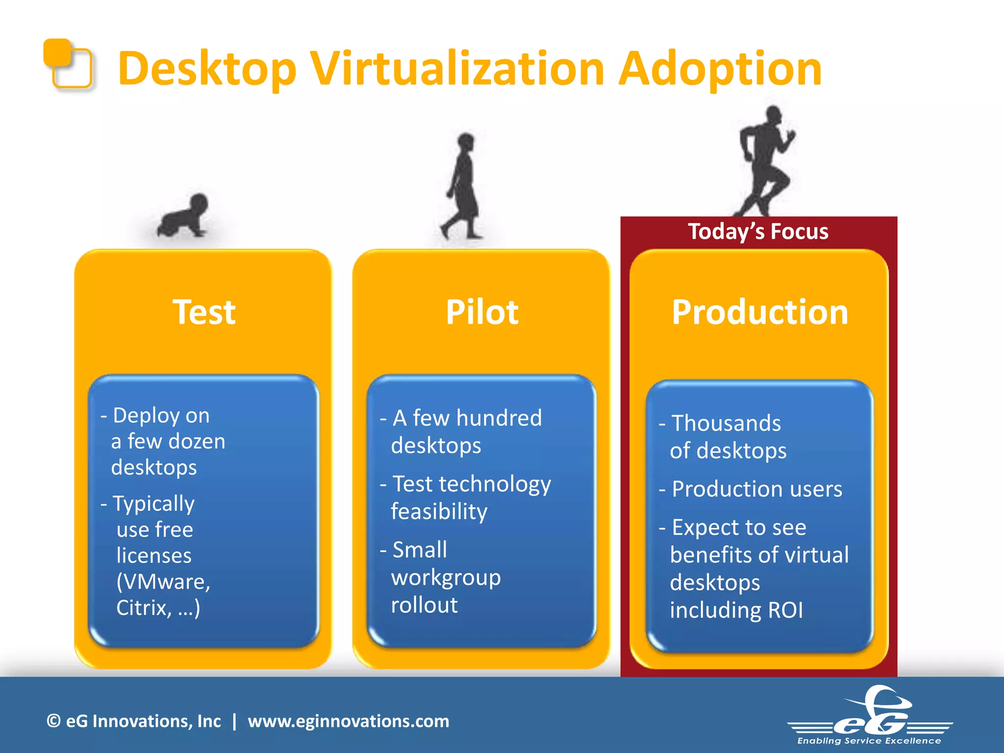 Desktop Virtualization Adoption
Today’s Focus

Test
- Deploy on
a few dozen
desktops
- Typically
use free
licenses
(VMware,
Citrix, …)

Pilot

Production

- A few hundred
desktops

- Thousands
of desktops

- Test technology
feasibility

- Production users

- Small
workgroup
rollout

© eG Innovations, Inc | www.eginnovations.com

- Expect to see
benefits of virtual
desktops
including ROI

 