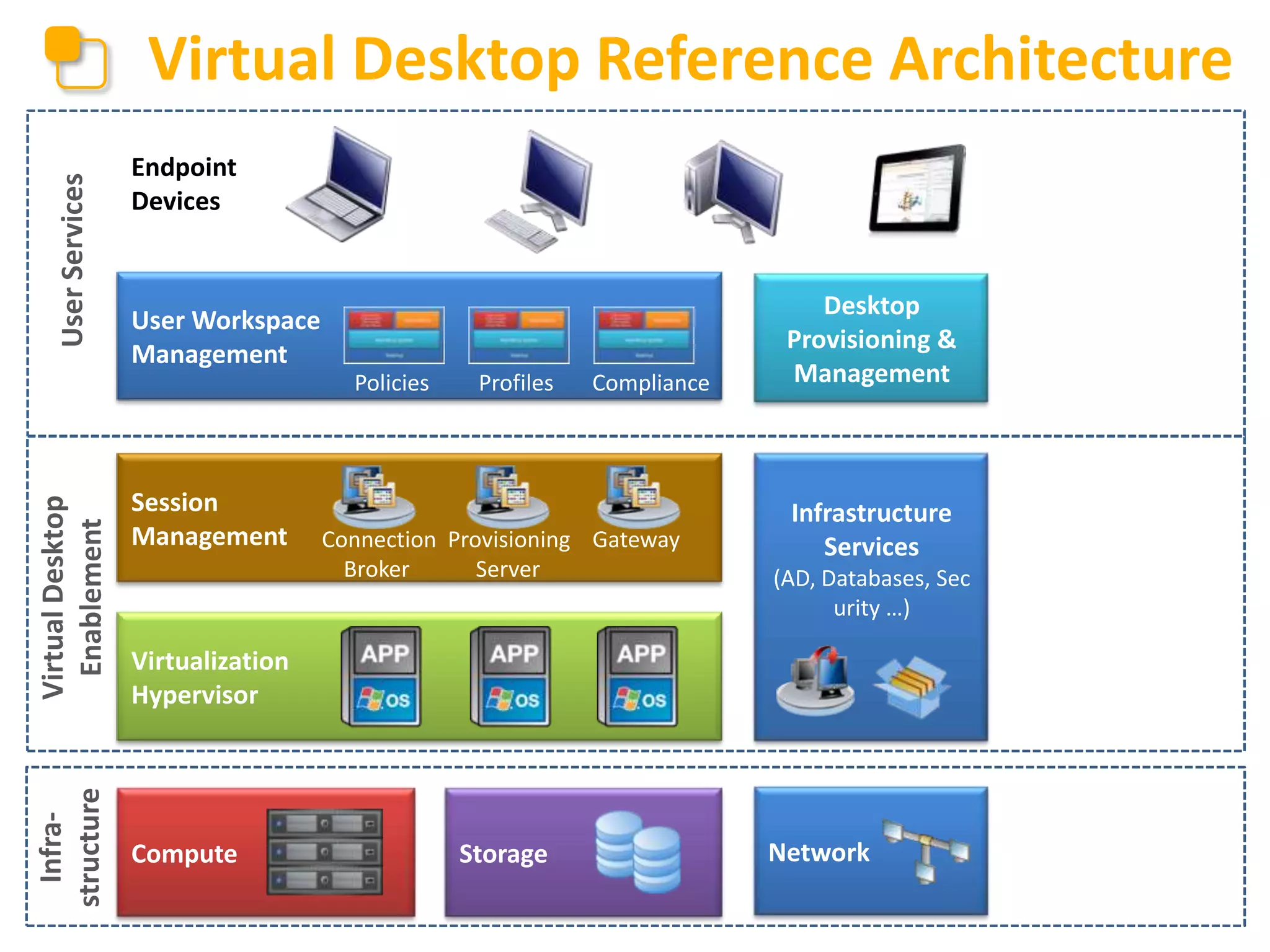 User Services

Virtual Desktop Reference Architecture
Endpoint
Devices

User Workspace
Management

Infrastructure

Virtual Desktop
Enablement

Policies

Session
Management

Profiles

Compliance

Connection Provisioning Gateway
Broker
Server

Desktop
Provisioning &
Management

Infrastructure
Services
(AD, Databases, Sec
urity …)

Virtualization
Hypervisor

Compute

Storage

Network

 