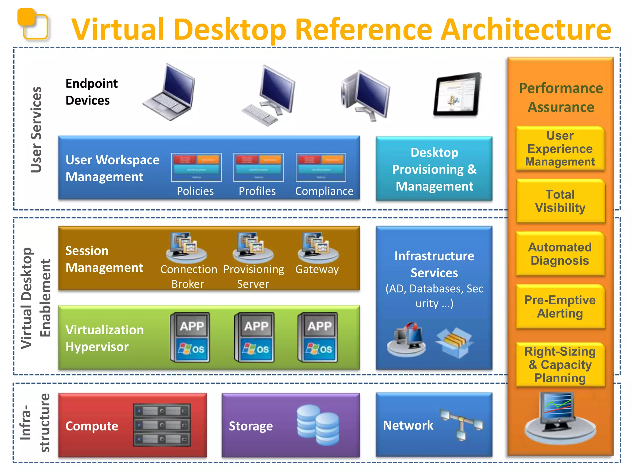 User Services

Virtual Desktop Reference Architecture
Endpoint
Devices

Performance
Assurance

User Workspace
Management

Infrastructure

Virtual Desktop
Enablement

Policies

Session
Management

Profiles

Compliance

Connection Provisioning Gateway
Broker
Server

Desktop
Provisioning &
Management

Infrastructure
Services
(AD, Databases, Sec
urity …)

Virtualization
Hypervisor

Compute

User
Experience
Management

Total
Visibility
Automated
Diagnosis
Pre-Emptive
Alerting
Right-Sizing
& Capacity
Planning

Storage

Network

 