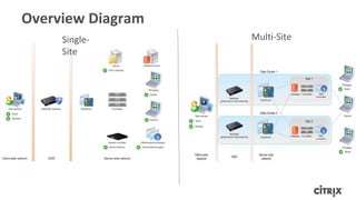 Overview Diagram
Single-
Site
Multi-Site
 