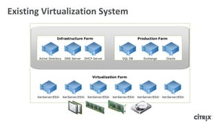 Existing Virtualization System
Active Directory
Infrastructure Farm
DNS Server DHCP Server
XenServer/ESXi
Virtualization Farm
XenServer/ESXi XenServer/ESXiXenServer/ESXiXenServer/ESXi XenServer/ESXi
SQL DB
Production Farm
Exchange Oracle
 
