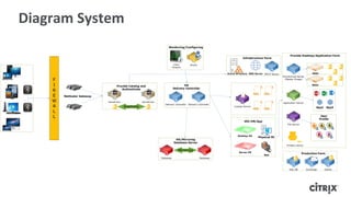 Diagram System
SQL DB
Production Farm
Exchange Oracle
VDI VM/App
Physical PC
App
Server OS
Desktop OS
Database Database
HA/Mirroring
Database Server
Mirroring
Citrix
Director
Studio
Monitoring/Configuring
License Server
Infrastructure Farm
DHCP ServerActive Directory DNS Server
Delivery Controller Delivery Controller
HA
Delivery Controller
Provide Desktop/Application Farm
Application Server
Provisioning Server
(Master Image)
File Server
App1 App2
MI01
MI02
Printers Server
Provide Catalog and
Authenticate
StoreFront StoreFront
NetScaler Gateway
F
I
R
E
W
A
L
L User
Profile
 