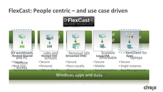 Hosted
Shared
Scalable
Affordable
VDI
Personal VDI
Physical
3D workloads
and PC
remote
access
Streamed
Labs and
schools
Local
XenClient for
laptops
FlexCast: People centric – and use case driven
Windows apps and data
Hosted Shared Hosted VDI Streamed VHD Local VM Apps
• Secure
• Best TCO
• Terminal Services
• Secure
• Personal
• VMs or Blades
• Secure
• Runs Locally
• Provisioning
Services
• Secure
• Mobile
• Synchronization
Services
• Secure
• Single instance
App Management
 