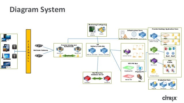 Citrix XenDesktop and XenApp 7.5 Architecture Deployment