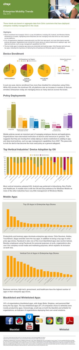 Infographic: Enterprise Mobility Trends