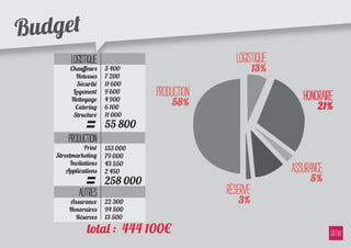 Budget
         LOGISTIQUE                             logistique
        Chauﬀeurs      5 400                            13%
          Hotesses     7 200
          Sécurité     11 600
         Logement
        Nettoyage
                       9 600
                       4 900
                                 production                      honoraire
          Catering     6 100
                                     58%                             21%

               =
         Structure     11 000
                       55 800
        production
               Print   133 000
   Streetmarketing     79 000
         Invitations   43 550
                                                              Assurance
              =
       Applications    2 450
                       258 000                                     5%
            autres                            réserve
        Assurance      22 300                    3%
        Honoraires     94 500
          Réserves     13 500

               total : 444 100€
 