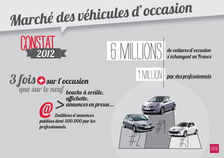 ché des véhicules d’occasion
Mar
   CONSTAT
    h 2012                              6 MILLIONS       de voitures d’occasion
                                                         s’échangent en France



3 fois + sur l’occasion                      1 MILLION   par des professionnels

  que sur le neuf

          >
                     bouche à oreille,


        @
                     aﬃchette,
                     annonces en presse…
                2millions d’annonces
        publiées dont 500.000 par les
        professionnels.
                                                   #1
                                           #2                  #3
 