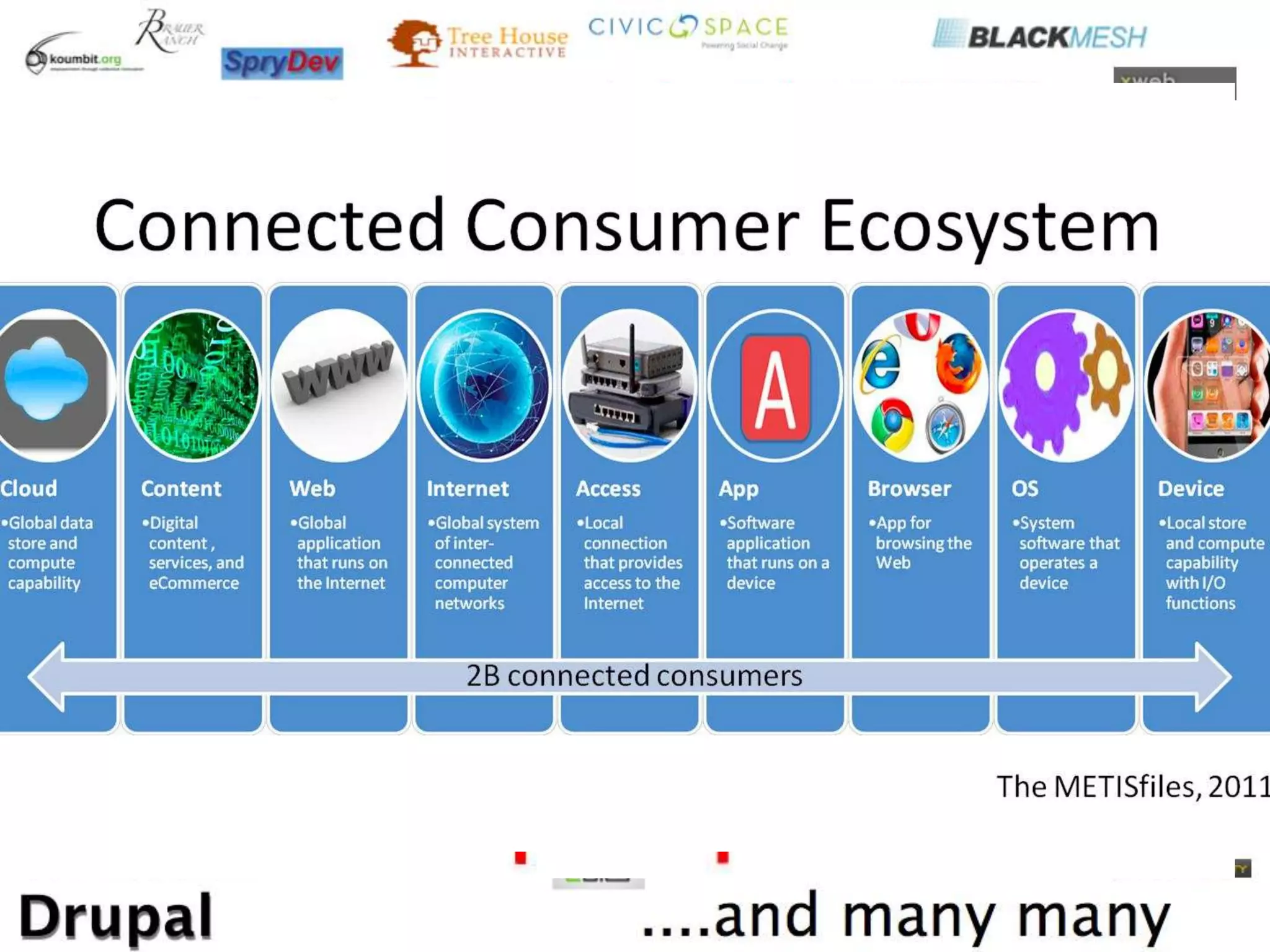 Slide with Tech ecosystem
 