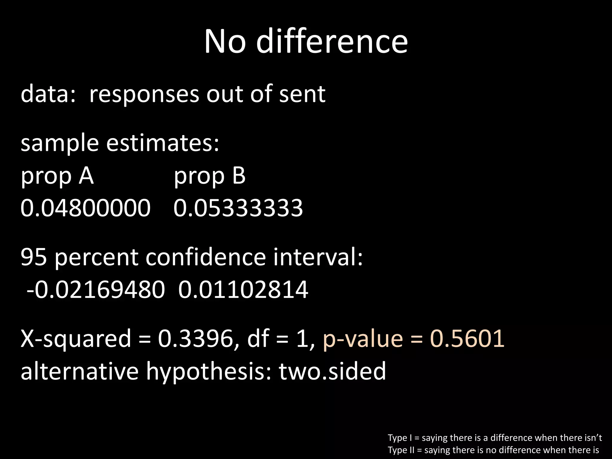 No difference
data: responses out of sent
sample estimates:
prop A       prop B
0.04800000 0.05333333
95 percent confidence interval:
-0.02169480 0.01102814
X-squared = 0.3396, df = 1, p-value = 0.5601
alternative hypothesis: two.sided

                                  Type I = saying there is a difference when there isn’t
                                  Type II = saying there is no difference when there is
 