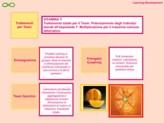 VITAMINA T Trattamento totale per il Team. Potenziamento degli individui elevati all’esponente T. Moltiplicazione per il massimo comune detonatore. Enneagramma Problem solving a processi decisori di gruppo, linee di crescita e ottimizzazione del contributo individuale in una cornice a 9 stili di pensiero Energetic Creativity Full immersion creativo. Laboratorio no schemi. Soluzioni inconsuete per questioni ardue Team Synchro Laboratorio ad elevata interazione. Costruzione, aggregazione e validazione di team. Eliminazione di disfunzioni di ruolo e di relazione. Feedback totale.  Learning Development Trattamenti per Team 