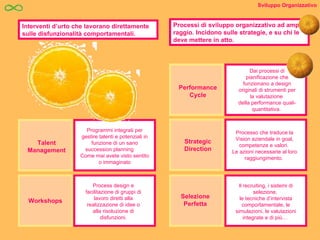 Interventi d’urto che lavorano direttamente sulle disfunzionalità comportamentali. Processi di sviluppo organizzativo ad ampio raggio. Incidono sulle strategie, e su chi le deve mettere in atto. Sviluppo Organizzativo Talent Management Programmi integrati per gestire talenti e potenziali in funzione di un sano succession planning  Come mai avete visto sentito o immaginato Workshops Process design e facilitazione di gruppi di lavoro diretti alla realizzazione di idee o alla risoluzione di disfunzioni. Performance Cycle Dai processi di pianificazione che funzionano a design originali di strumenti per la valutazione  della performance quali-quantitativa.  Strategic Direction Processo che traduce la Vision aziendale in goal, competenze e valori.  Le azioni necessarie al loro raggiungimento.  Selezione Perfetta Il recruiting, i sistemi di selezione,  le tecniche d’intervista comportamentale, le simulazioni, le valutazioni integrate e di più…  