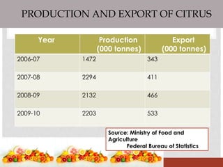 PRODUCTION AND EXPORT OF CITRUS
Year Production
(000 tonnes)
Export
(000 tonnes)
2006-07 1472 343
2007-08 2294 411
2008-09 2132 466
2009-10 2203 533
Source: Ministry of Food and
Agriculture
Federal Bureau of Statistics
 