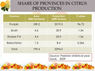 SHARE OF PROVINCES IN CITRUS
PRODUCTION
Province Area
(000 hectares)
Production
(000 tonnes)
% share
Punjab 189.2 2219.3 96.72
Sindh 4.5 30.9 1.34
Khyber P.K 4.4 35.9 1.56
Balochistan 1.3 8.4 0.366
Total 199.4 2294.5
Source: Pakistan statistical year
book, 2009
 