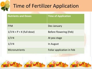 Time of Fertilizer Application
Nutrients and Doses Time of Application
FYM Dec-January
1/3 N + P + K (full dose) Before flowering (Feb)
1/3 N At pea stage
1/3 N In August
Micronutrients Foliar application in Feb
 