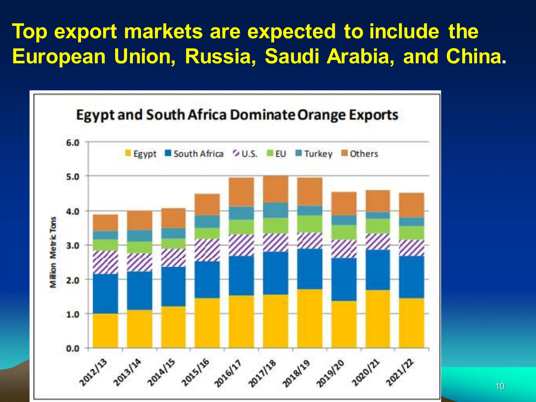 2/17/2024 Galal Eliwa 10
Top export markets are expected to include the
European Union, Russia, Saudi Arabia, and China.
 