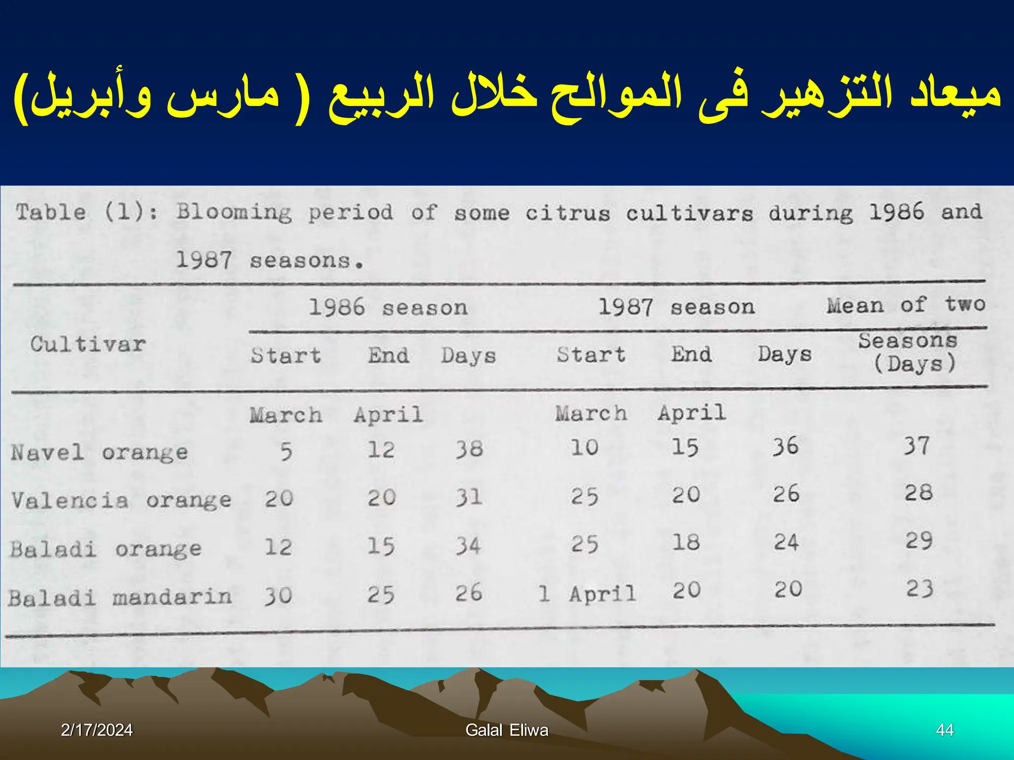 ‫الربٌع‬ ‫خالل‬ ‫الموالح‬ ‫فى‬ ‫التزهٌر‬ ‫مٌعاد‬
(
‫وأبرٌل‬ ‫مارس‬
)
2/17/2024 Galal Eliwa 44
 